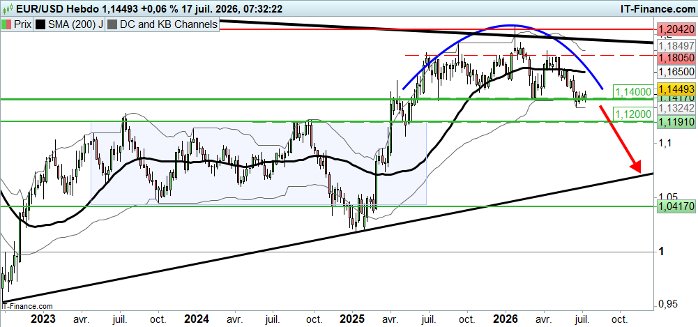Analyse technique du SPX 500